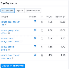 Glideaway Door Systems: Keyword report showing 443 ranking keywords, led by "garage door opener app"