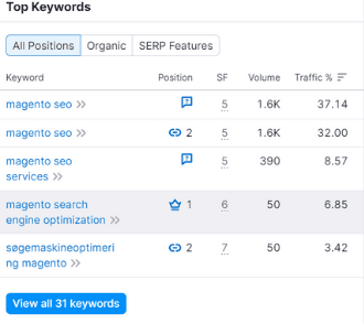 HigherVisibility: Keyword report showing 31 ranking keywords, including "magento seo" and "magento search engine optimization"